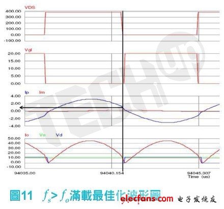 一次側切換晶體（MosFET）的關斷電流（turn off current）已明顯減少