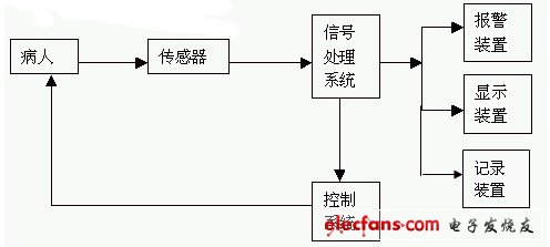 監護儀的系統結構