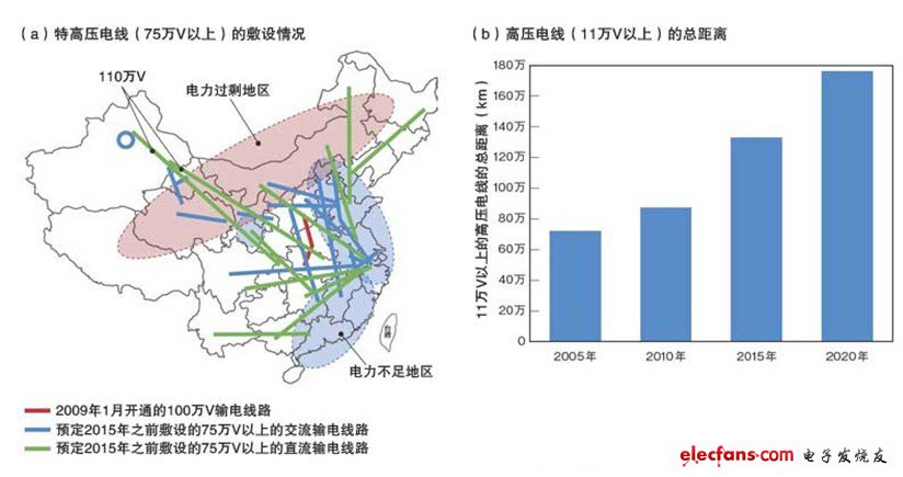 風力發電和光伏發電集中在西北地區