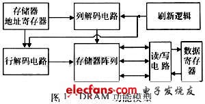 典型RAM功能模型