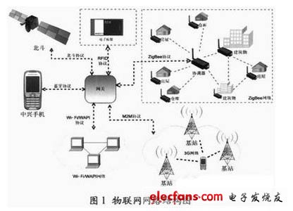 圖1 物聯網網絡結構圖