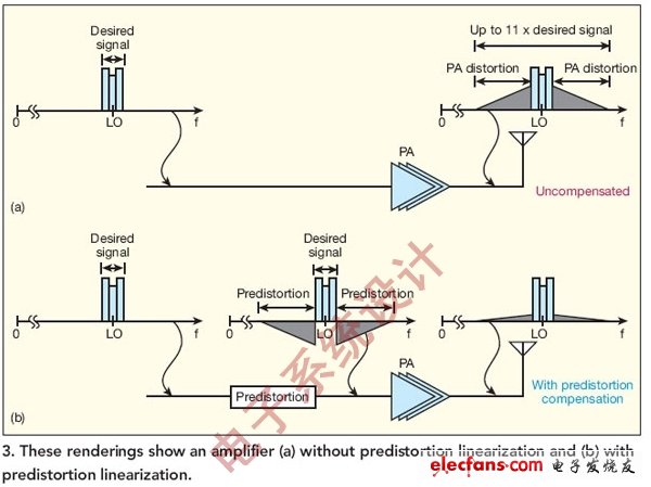 圖3:這些圖顯示了（a）沒有經過預失真線性化和（b）經過預失真線性化的功放。