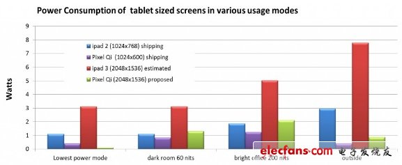 iPad 2/iPad 3與Pixel Qi顯示器功耗比較表