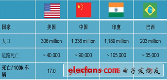 世界衛生組織統計：全球每年因交通事故死亡130萬人，并有5000萬人受傷