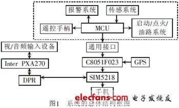 基于3G網絡的汽車防盜報警系統視頻監控設計