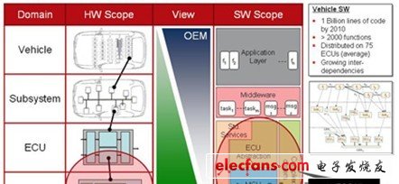 汽車電子設計鏈和軟件方面的挑戰