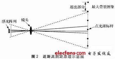 圖2 近距離測距原理示意圖