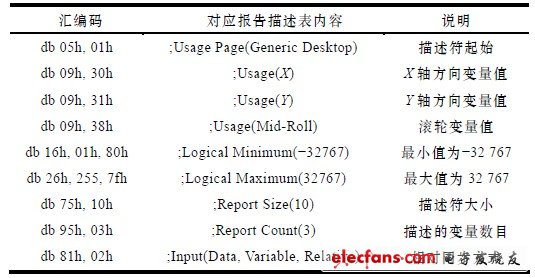 表4 絕對鼠標同步的報告描述符