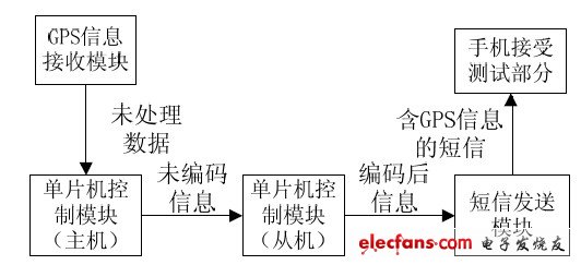 圖1 系統硬件邏輯框圖