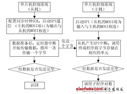 圖7 SPI 串行通信流程圖