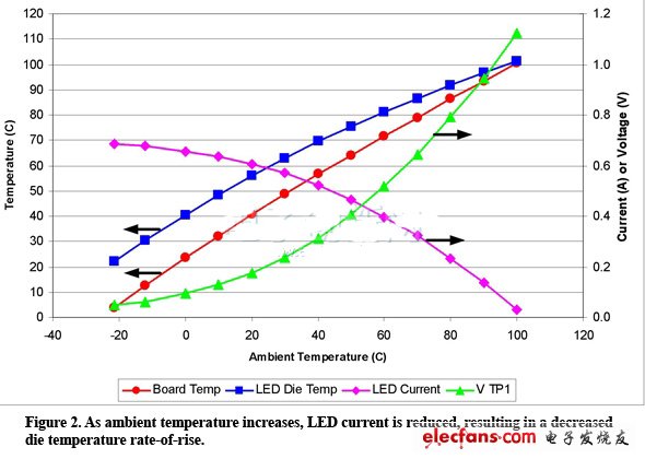 環(huán)境溫度上升，LED電流降低，從而達到更低的芯片溫升速率