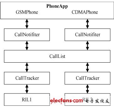 圖3 Android 雙網雙待電話部分結構