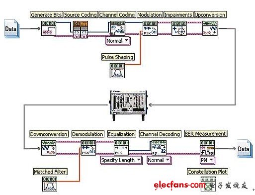 基于PXI和LabVIEW的軟件無線電測試平臺