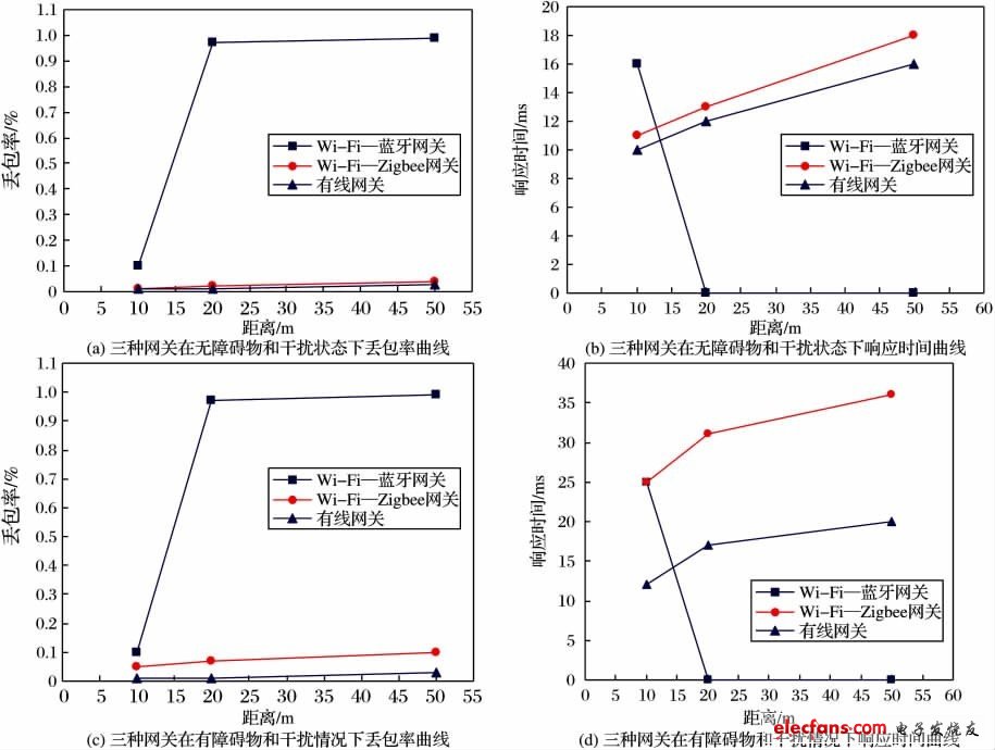 圖8 三種網(wǎng)關(guān)在不同環(huán)境下丟包率與響應(yīng)時(shí)間的比較