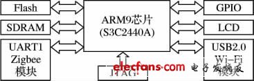 圖2 系統(tǒng)硬件電路