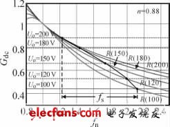 圖3 恒流LLC 的工作點