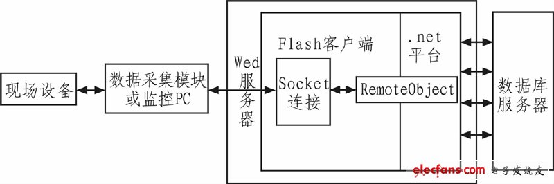 圖1 基于flash的遠程設備監控系統體系結構