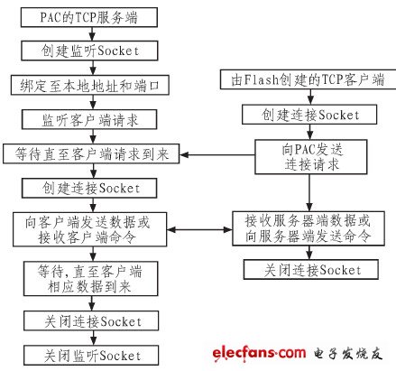 圖3 Modbus/TCP套接字模型