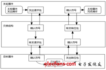 基于FPGA的RapidIO節點設計和實現-1