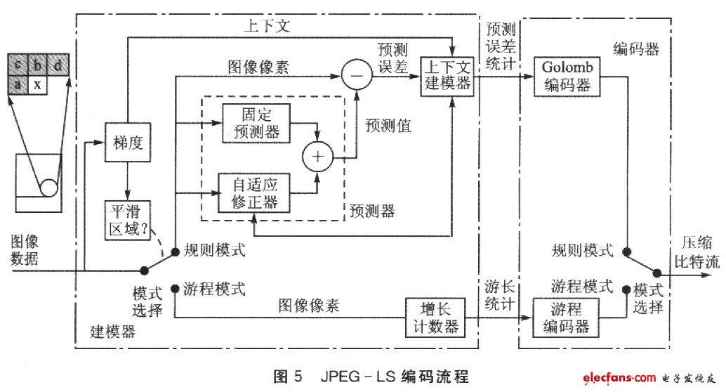 JPEG-LS的編碼過程