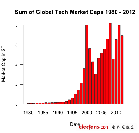 過去32年間全球科技公司總市值變動(dòng)