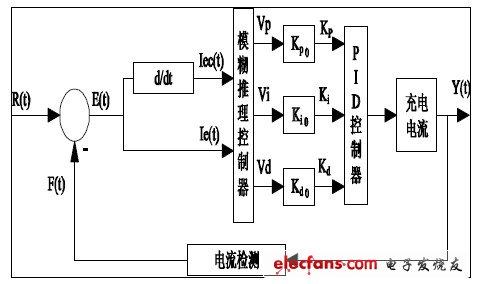 圖7 模糊控制器總體結構圖