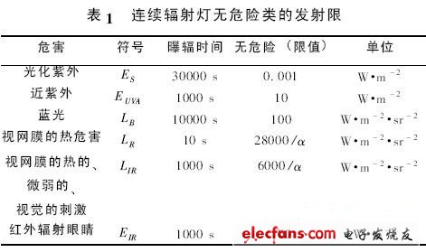 表1 連續(xù)輻射燈無危險類的發(fā)射限