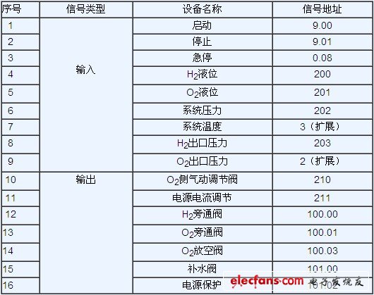 表1  輸入輸出信號(hào)與輸入輸出點(diǎn)的分配