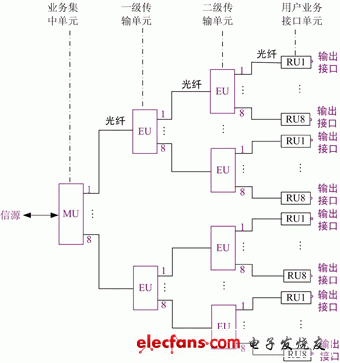 圖1 WFDS系統拓撲結構