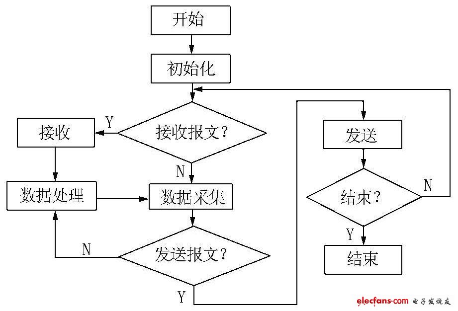 圖4 主程序流程圖