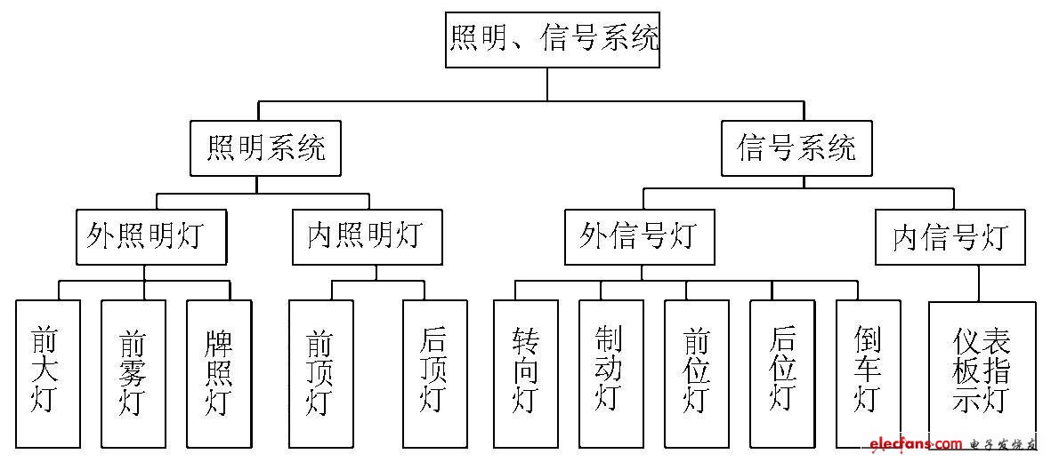 圖1 車燈照明、信號系統