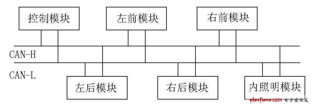 圖2 CAN 總線車燈系統結構