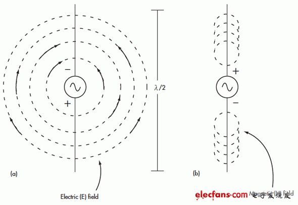 1.圍繞著半波偶極子的電磁場包括一個電場(a)和一個磁場(b)。電磁場均為球形且互成直角。(電子系統設計)