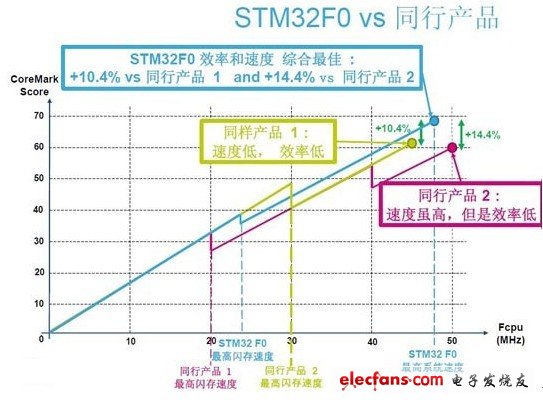 基于ARM Cortex-M0的STM32 F0系列32位單片機，實現了32位的性能，和繼承了STM32家族的重要特性。