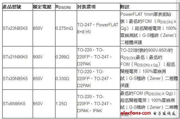 ST發(fā)布業(yè)界先進功率MOSFET系列產(chǎn)品