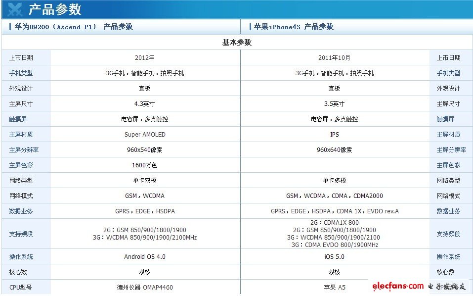 華為ascend p1與iphone4s參數對比