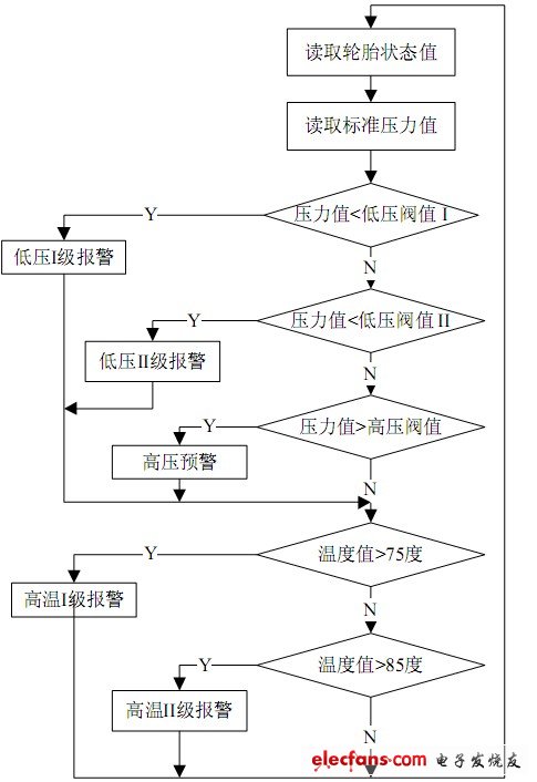 圖10 報警流程圖