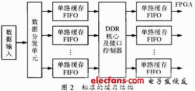 圖2 標(biāo)準(zhǔn)的緩存結(jié)構(gòu)