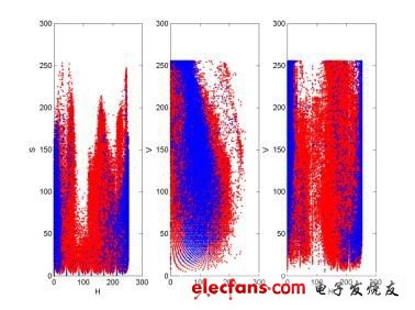 圖1 膚色像素在HSV 色彩空間分布圖