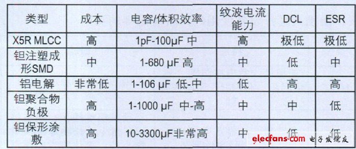 表3 各類型電容的ESR要求