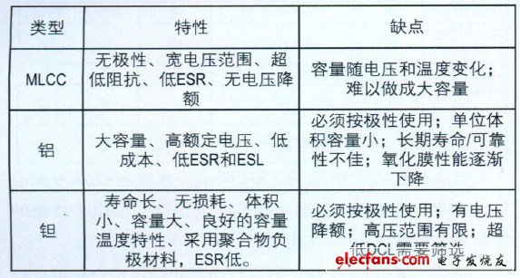 表1 便攜式醫(yī)療設(shè)備使用的大容量電容的類型