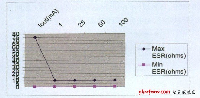 圖2 穩定運行的LDO穩壓器對ESR的要求