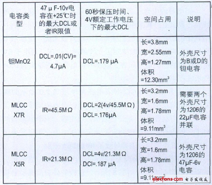 表5 低DCL電容器選擇