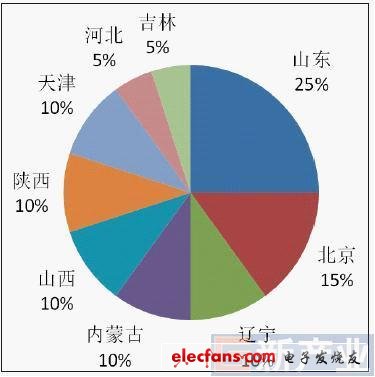 中國LED芯片產(chǎn)業(yè)區(qū)域格局分析