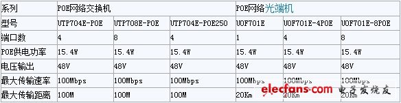 優(yōu)特普POE、EOC產(chǎn)品基本性能參數(shù)