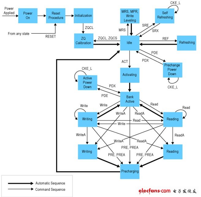 圖1.DDR DRAM芯片“簡化的”狀態圖顯示了控制器設計人員所面臨的復雜問題
