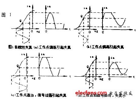 圖1 非線性失真波形圖