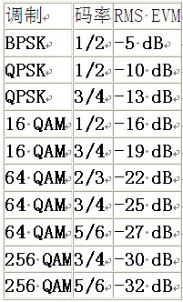 802.11ac中調(diào)制方式的RMS EVM要求