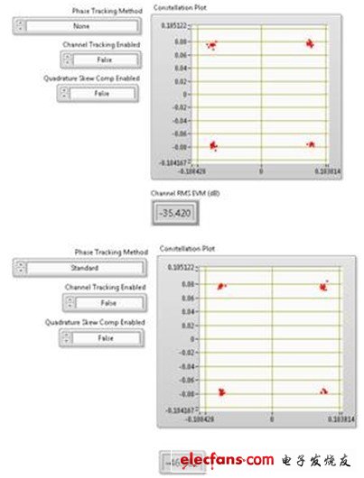 上圖顯示了80 MHz 802.11ac信號進(jìn)行相位跟蹤對EVM數(shù)的影響。該圖表在256-QAM信號圖中僅顯示了4個符號