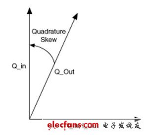 帶正交偏移的信號